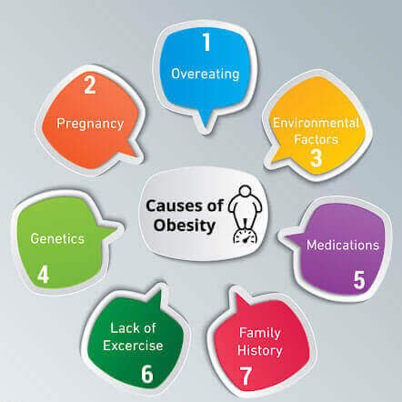 Obesity Specialist near me