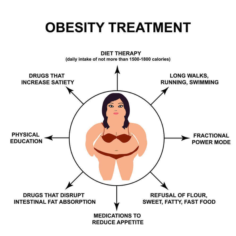 Best Obesity Doctor in Hyderabad